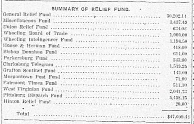 12.14.07 - pg 1 - Summary of Relief funds
